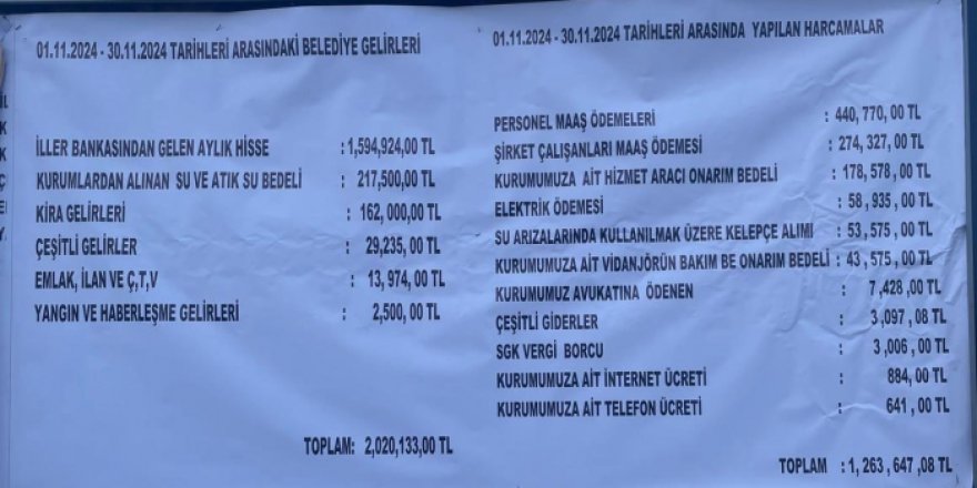 Digor Belediyesi Gelir-Giderleri açıklandı!