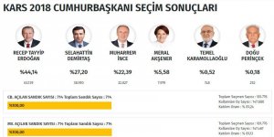 KARS 2018 CUMHURBAŞKANI SEÇİM SONUÇLARI